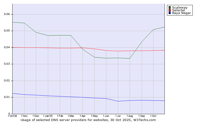 Historical trends in the usage of Scaleway vs. Selectel vs. Raya Negar
