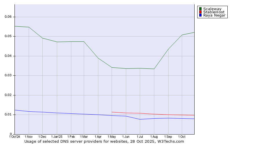 Historical trends in the usage of Scaleway vs. StableHost vs. Raya Negar