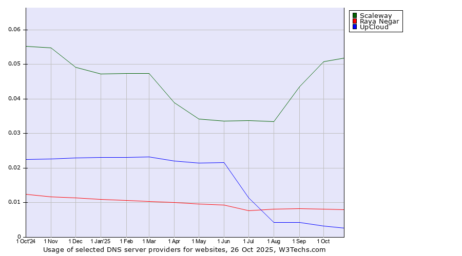 Historical trends in the usage of Scaleway vs. Raya Negar vs. UpCloud