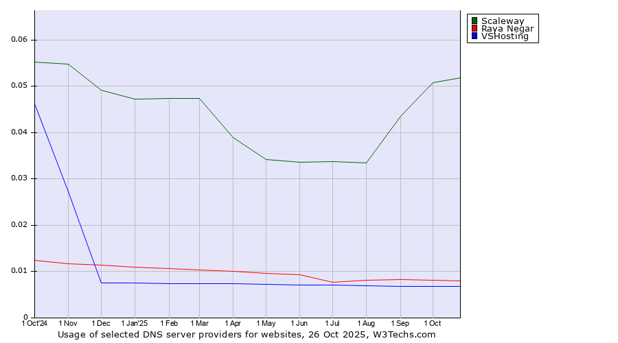 Historical trends in the usage of Scaleway vs. Raya Negar vs. VSHosting