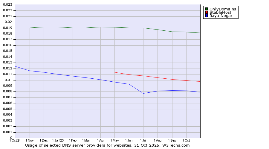 Historical trends in the usage of OnlyDomains vs. StableHost vs. Raya Negar