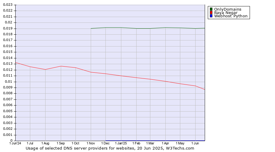 Historical trends in the usage of OnlyDomains vs. Raya Negar vs. Webhost Python