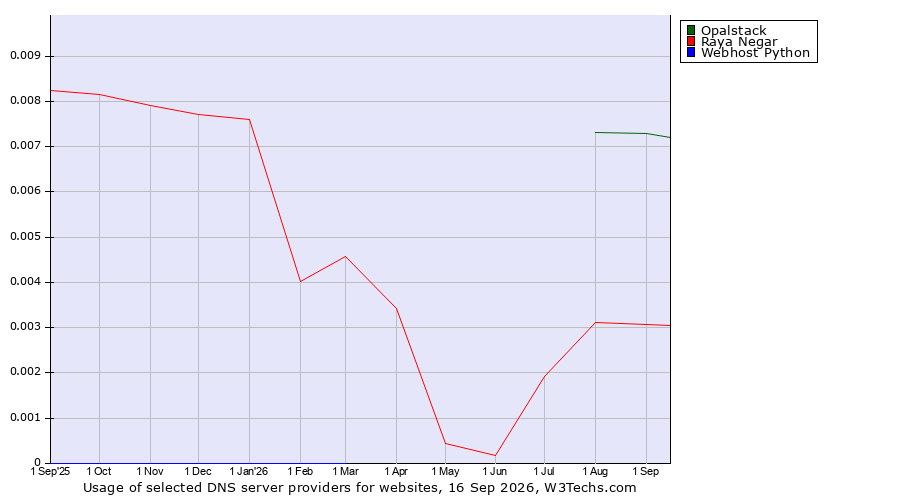 Historical trends in the usage of Opalstack vs. Raya Negar vs. Webhost Python
