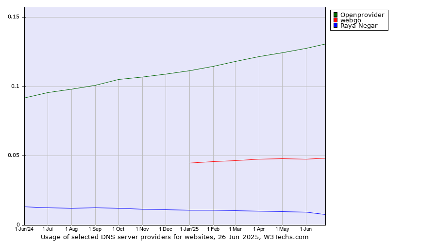 Historical trends in the usage of Openprovider vs. webgo vs. Raya Negar