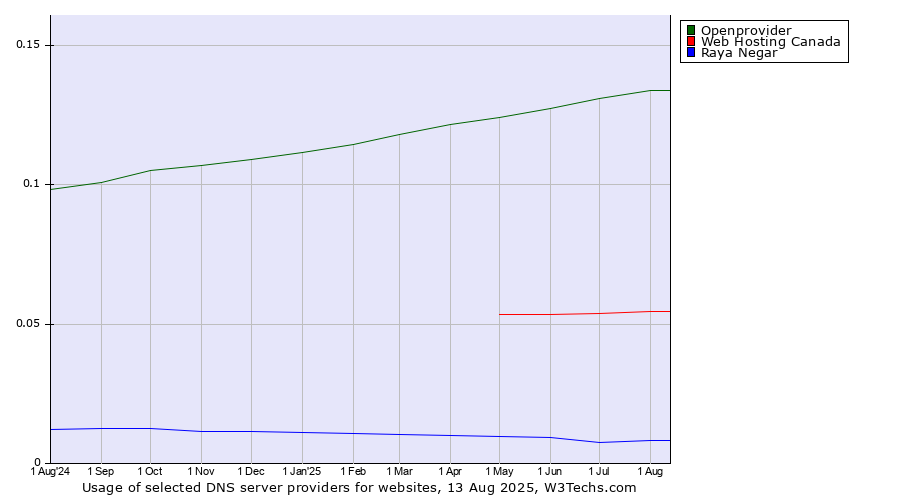Historical trends in the usage of Openprovider vs. Web Hosting Canada vs. Raya Negar
