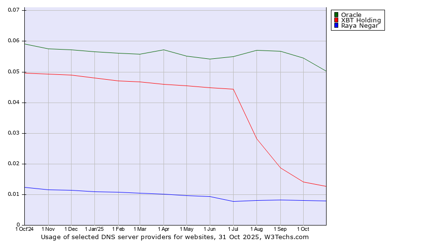 Historical trends in the usage of Oracle vs. XBT Holding vs. Raya Negar