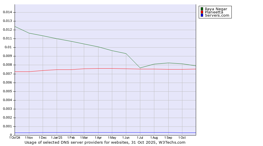 Historical trends in the usage of Raya Negar vs. Planeetta vs. Servers.com