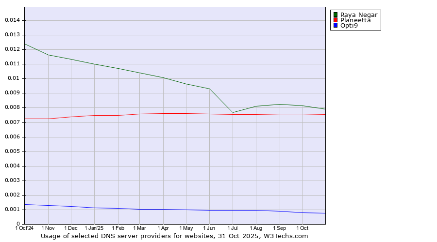 Historical trends in the usage of Raya Negar vs. Planeetta vs. Opti9