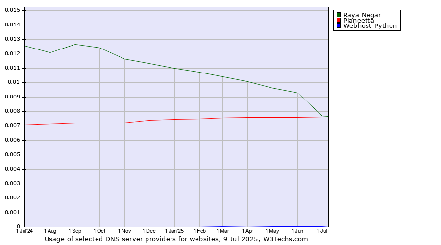 Historical trends in the usage of Raya Negar vs. Planeetta vs. Webhost Python