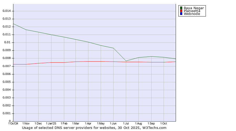 Historical trends in the usage of Raya Negar vs. Planeetta vs. Webnode
