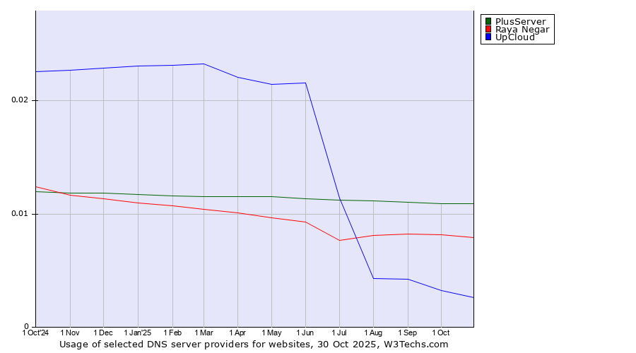 Historical trends in the usage of PlusServer vs. Raya Negar vs. UpCloud