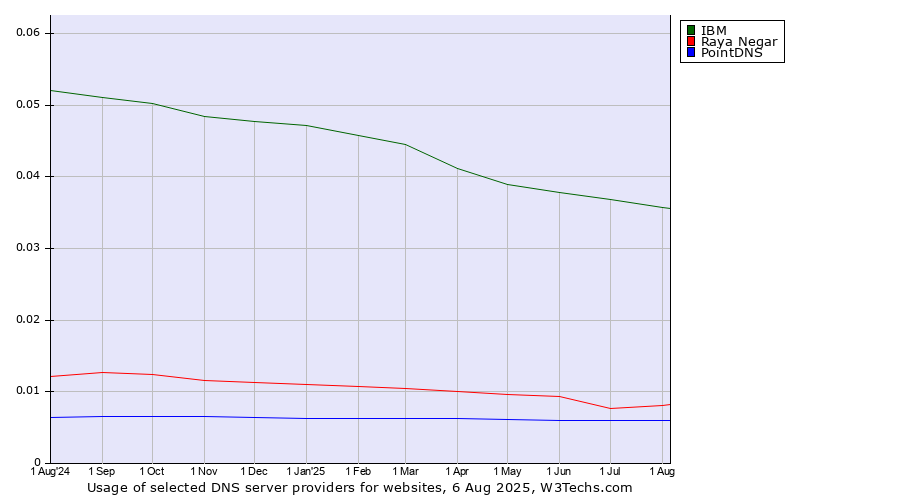 Historical trends in the usage of IBM vs. Raya Negar vs. PointDNS