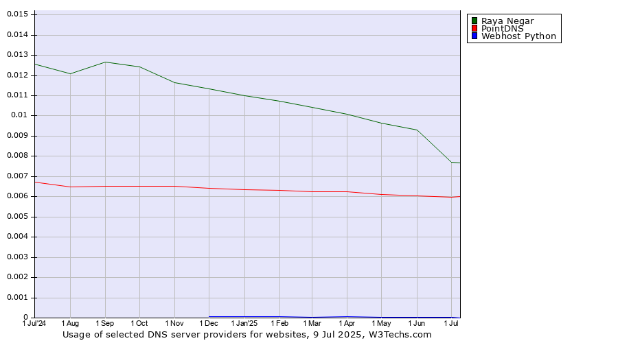 Historical trends in the usage of Raya Negar vs. PointDNS vs. Webhost Python