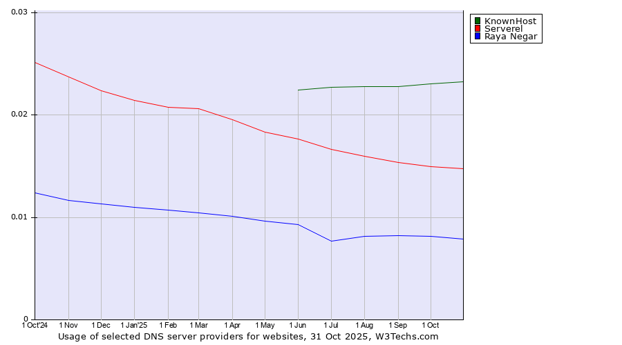 Historical trends in the usage of KnownHost vs. Serverel vs. Raya Negar