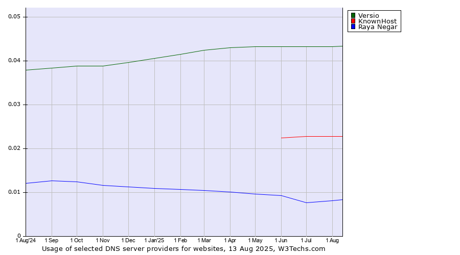 Historical trends in the usage of Versio vs. KnownHost vs. Raya Negar