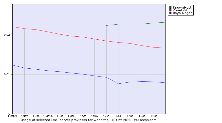 Historical trends in the usage of KnownHost vs. ZoneEdit vs. Raya Negar