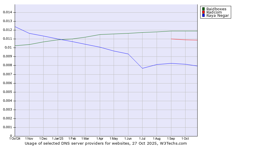 Historical trends in the usage of Raidboxes vs. Radcom vs. Raya Negar