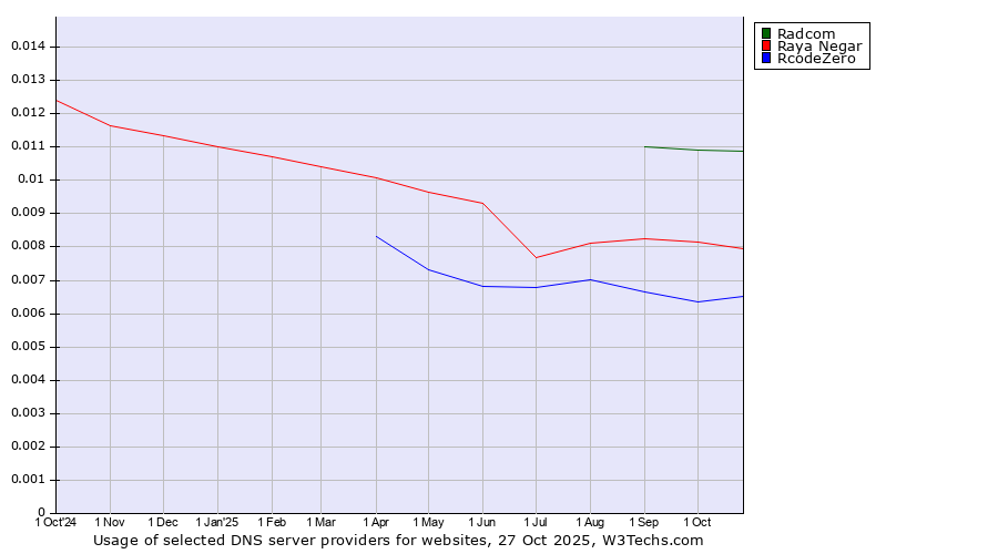 Historical trends in the usage of Radcom vs. Raya Negar vs. RcodeZero