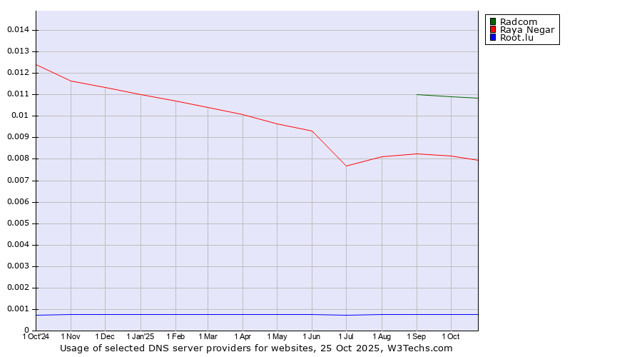 Historical trends in the usage of Radcom vs. Raya Negar vs. Root.lu