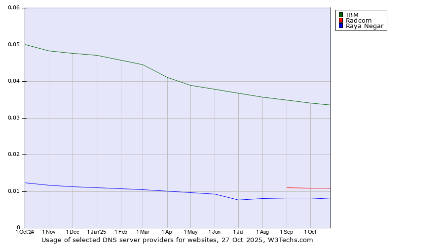 Historical trends in the usage of IBM vs. Radcom vs. Raya Negar