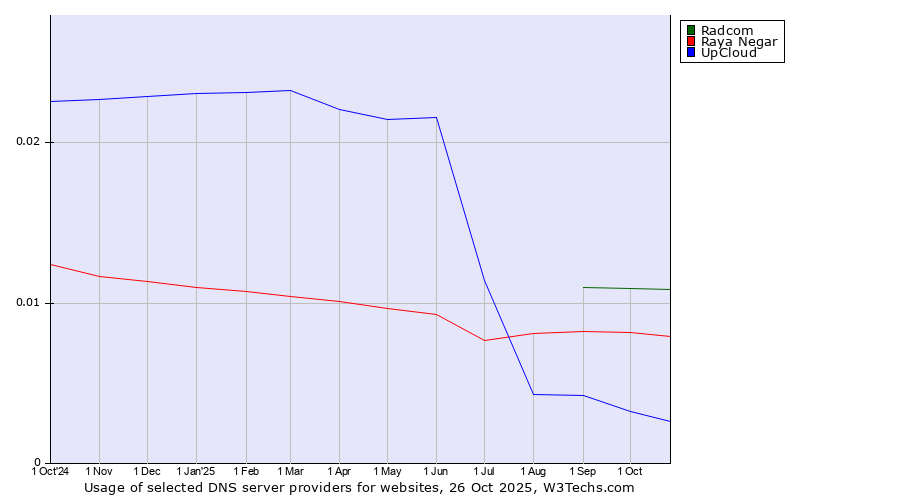 Historical trends in the usage of Radcom vs. Raya Negar vs. UpCloud