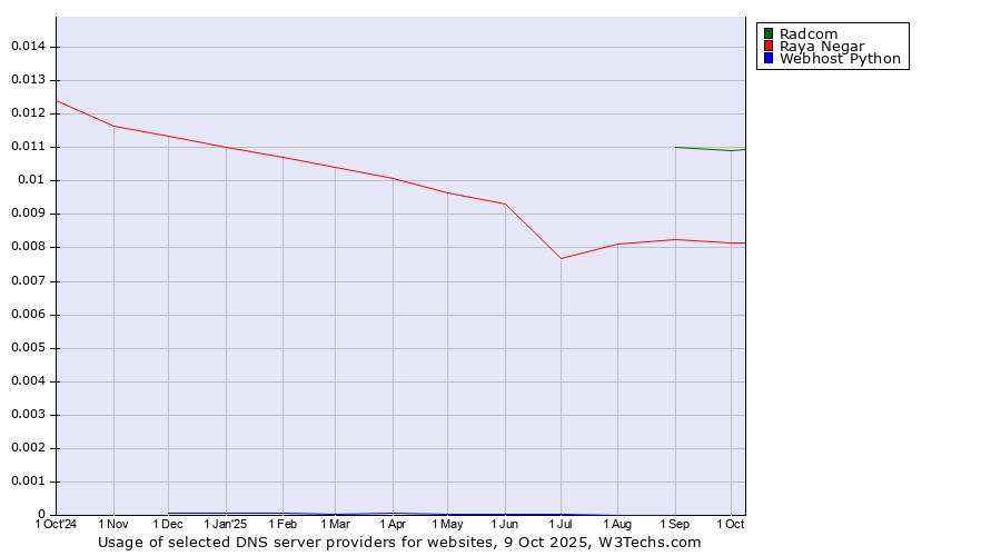 Historical trends in the usage of Radcom vs. Raya Negar vs. Webhost Python
