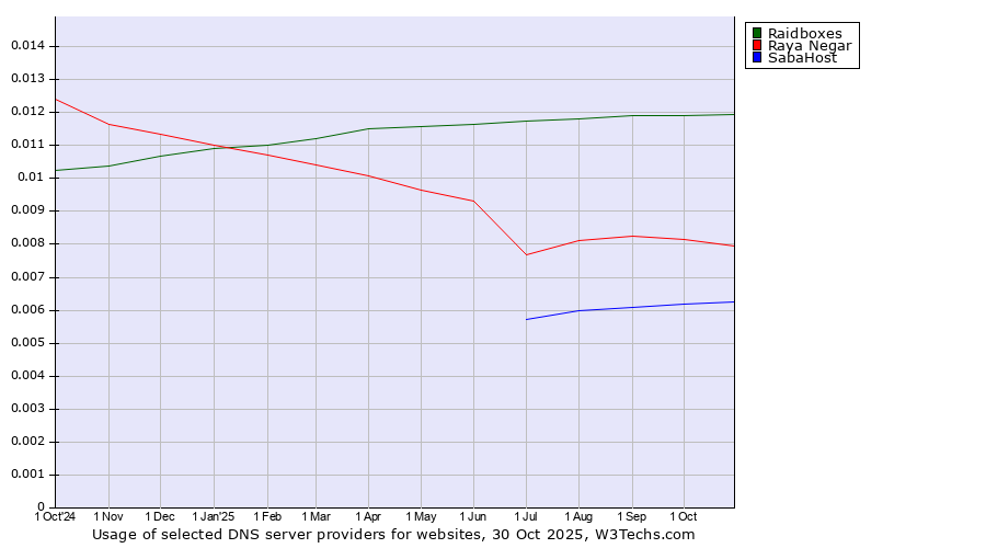 Historical trends in the usage of Raidboxes vs. Raya Negar vs. SabaHost