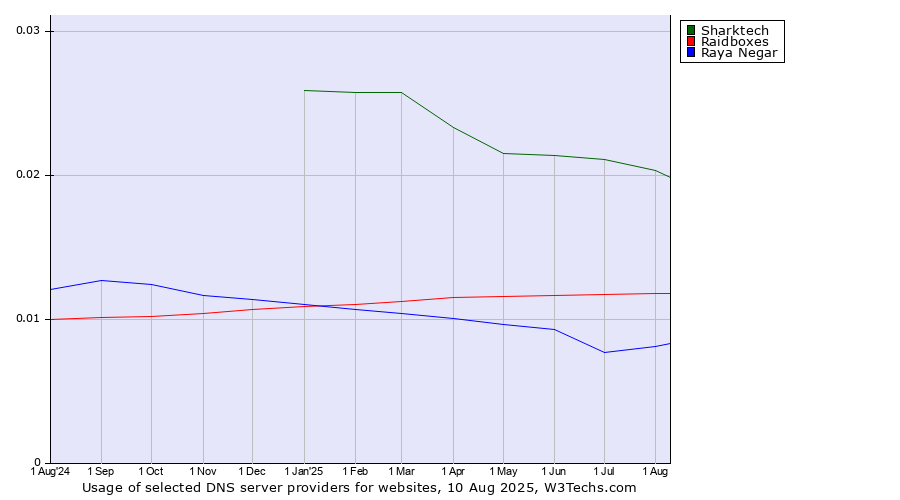 Historical trends in the usage of Sharktech vs. Raidboxes vs. Raya Negar