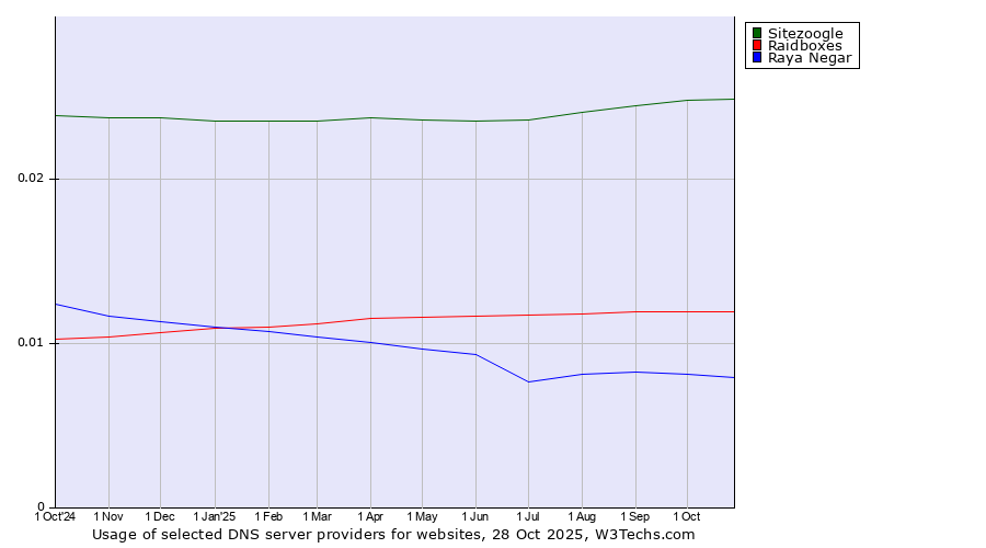 Historical trends in the usage of Sitezoogle vs. Raidboxes vs. Raya Negar
