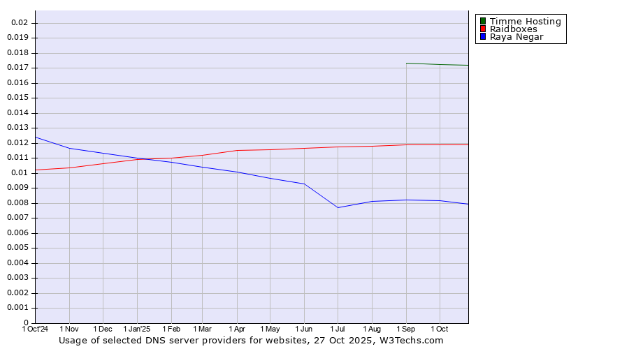 Historical trends in the usage of Timme Hosting vs. Raidboxes vs. Raya Negar