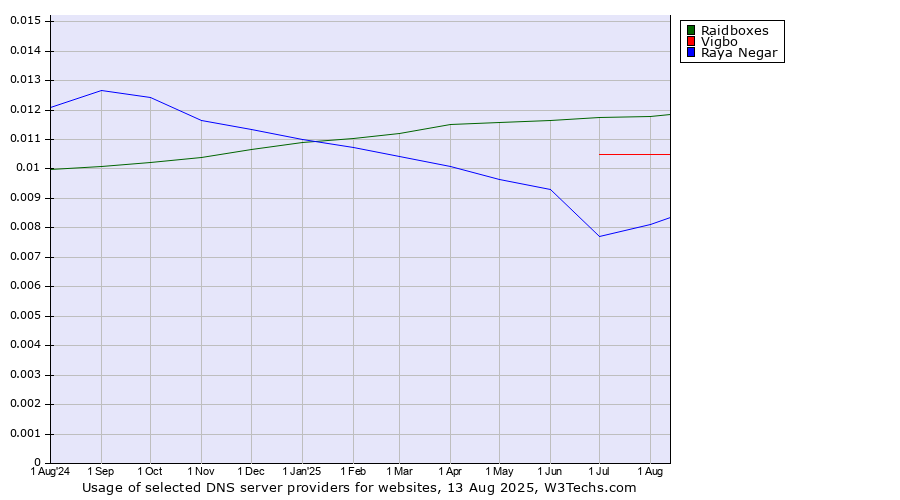 Historical trends in the usage of Raidboxes vs. Vigbo vs. Raya Negar