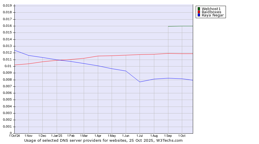 Historical trends in the usage of Webhost1 vs. Raidboxes vs. Raya Negar