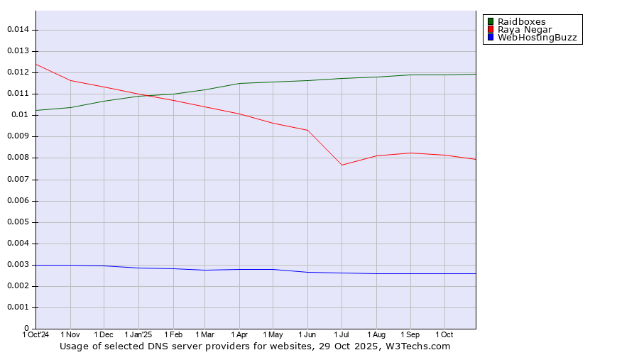 Historical trends in the usage of Raidboxes vs. Raya Negar vs. WebHostingBuzz