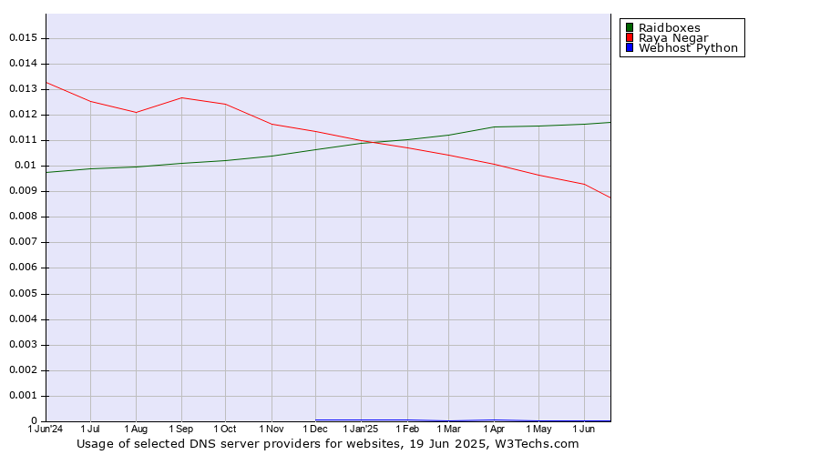 Historical trends in the usage of Raidboxes vs. Raya Negar vs. Webhost Python