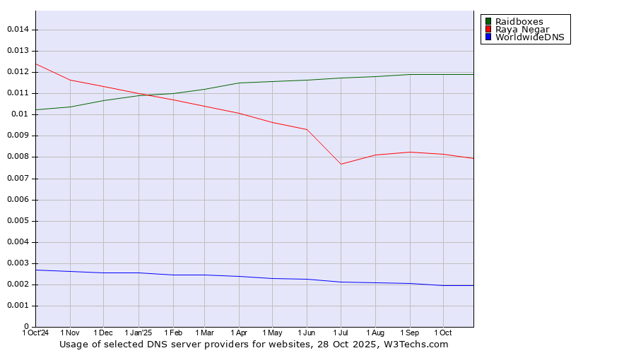 Historical trends in the usage of Raidboxes vs. Raya Negar vs. WorldwideDNS