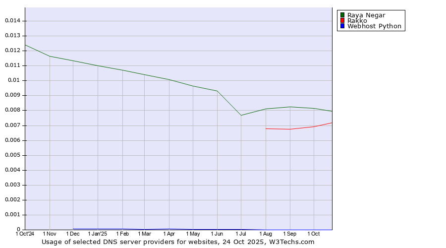 Historical trends in the usage of Raya Negar vs. Rakko vs. Webhost Python