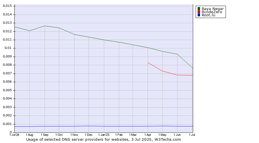 Historical trends in the usage of Raya Negar vs. RcodeZero vs. Root.lu