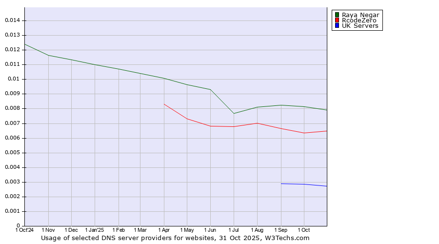 Historical trends in the usage of Raya Negar vs. RcodeZero vs. UK Servers
