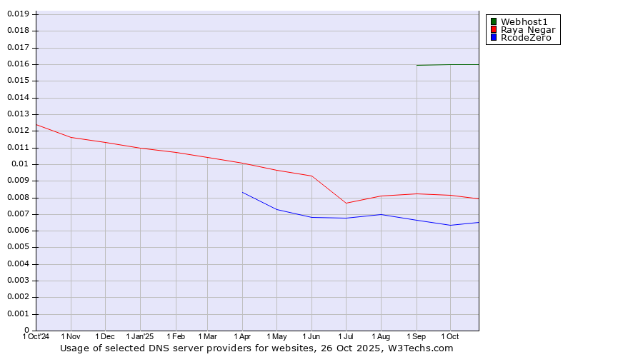 Historical trends in the usage of Webhost1 vs. Raya Negar vs. RcodeZero