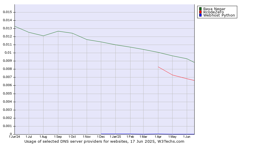 Historical trends in the usage of Raya Negar vs. RcodeZero vs. Webhost Python