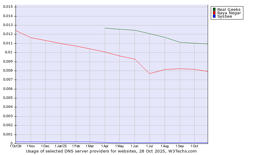 Historical trends in the usage of Real Geeks vs. Raya Negar vs. Sysbee