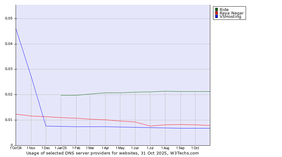 Historical trends in the usage of Ride vs. Raya Negar vs. VSHosting