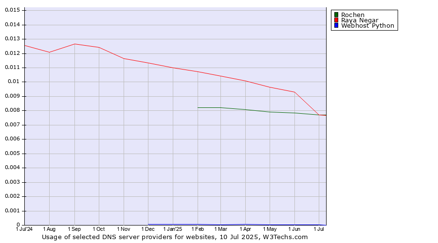 Historical trends in the usage of Rochen vs. Raya Negar vs. Webhost Python