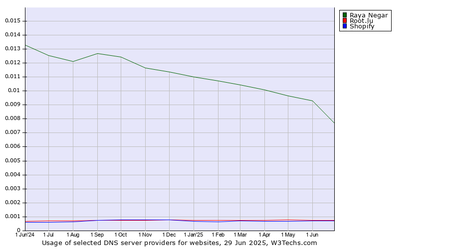 Historical trends in the usage of Raya Negar vs. Root.lu vs. Shopify