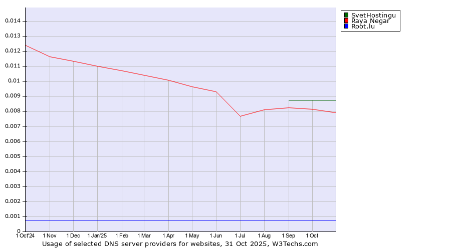 Historical trends in the usage of SvetHostingu vs. Raya Negar vs. Root.lu