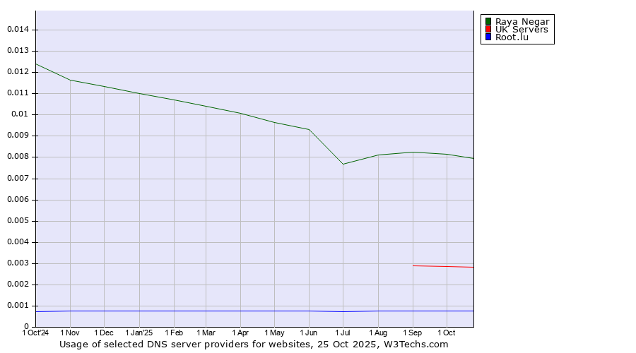 Historical trends in the usage of Raya Negar vs. UK Servers vs. Root.lu