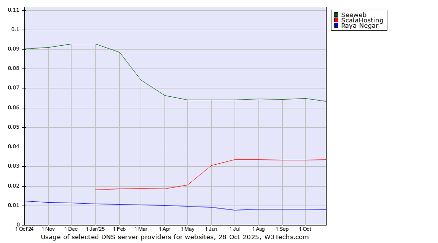 Historical trends in the usage of Seeweb vs. ScalaHosting vs. Raya Negar