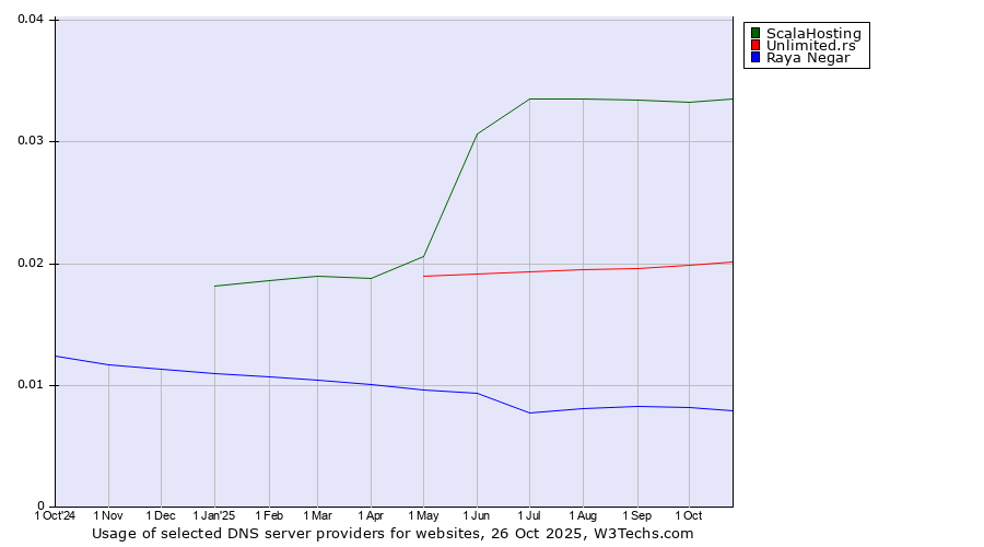 Historical trends in the usage of ScalaHosting vs. Unlimited.rs vs. Raya Negar