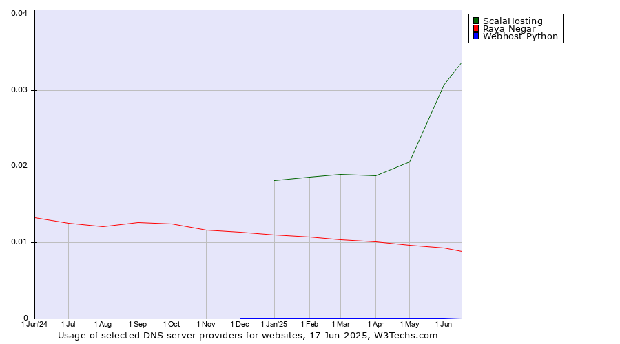 Historical trends in the usage of ScalaHosting vs. Raya Negar vs. Webhost Python