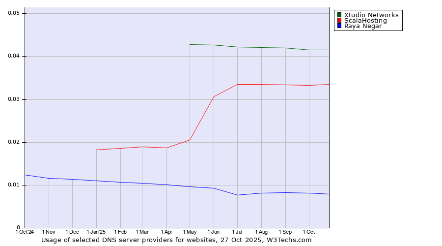 Historical trends in the usage of Xtudio Networks vs. ScalaHosting vs. Raya Negar